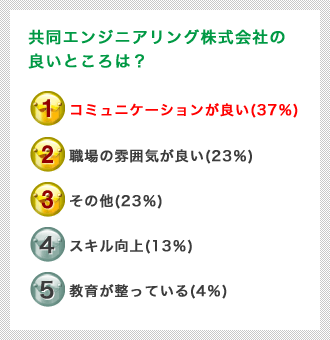 共同エンジニアリング株式会社の良いところは？