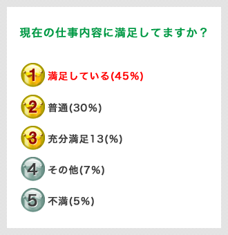 現在の仕事内容に満足していますか？