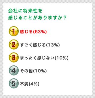 会社に将来性を感じることがありますか？